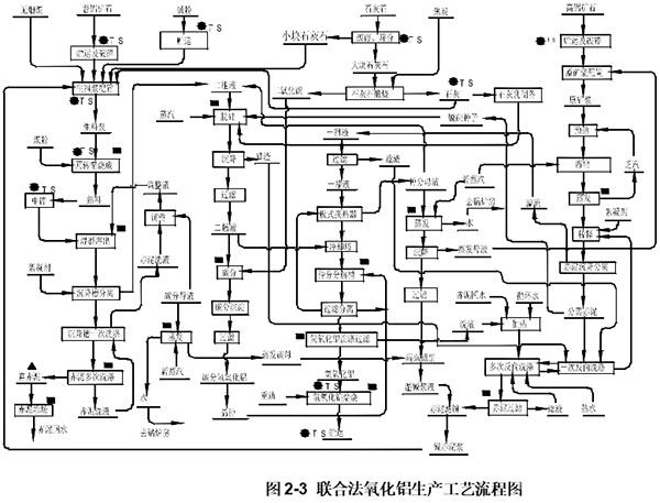 联合法氧化铝生产工艺流程图