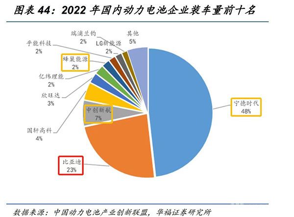 2022年国内动力电池企业装车量前十名