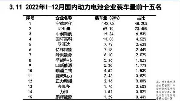 2022年国内动力电池装车量排名