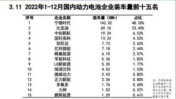 动力电池进入内卷时代，行业“洗牌期”来临