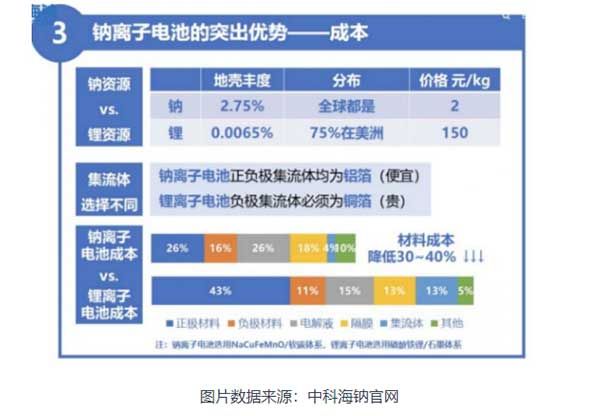 钠离子电池的突出优势——成本