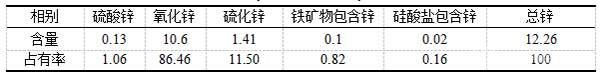 锌化学物相分析结果