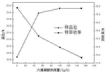 六偏磷酸钠用量对锌品位和回收率的影响