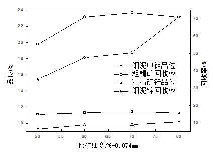 磨矿细度对锌品位及回收率的影响