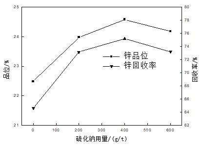 硫化钠用量对锌品位和回收率的影响