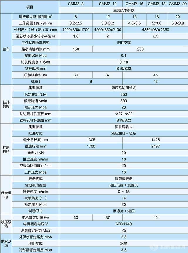 紧凑型液压锚杆钻车技术参数