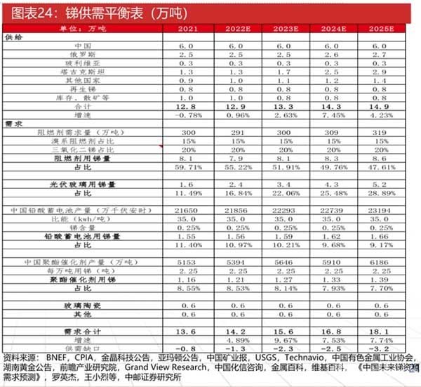 锑供需平衡表