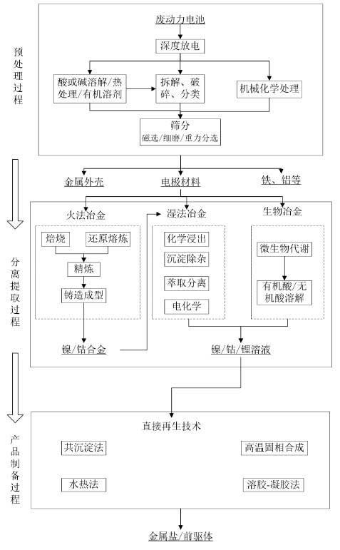 动力电池回收流程