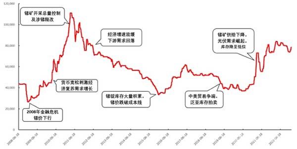 锑锑价历史变化(元/吨)