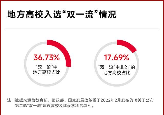 地方高校入选“双一流”情况