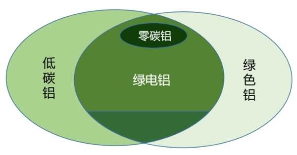 小知识 | 什么是零碳铝、低碳铝、绿色铝、绿电铝？