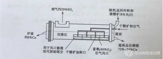 冶金百科 | 铜冶金工艺——特尼恩特法