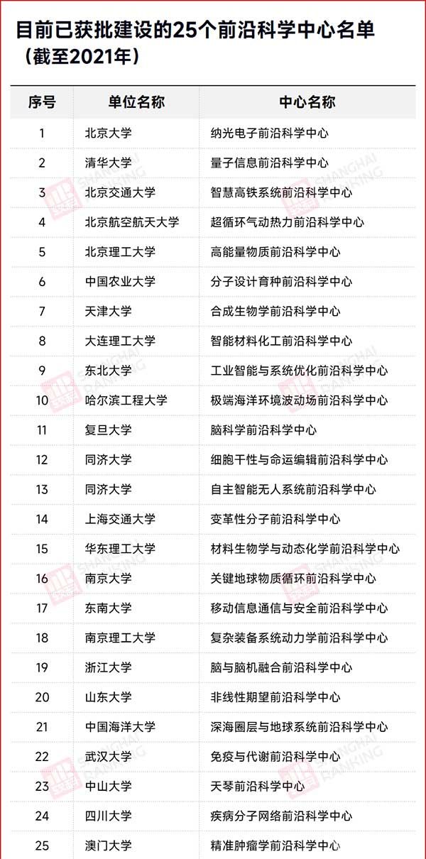 目前已获批建设的25个前沿科学中心名单（截止2021年）