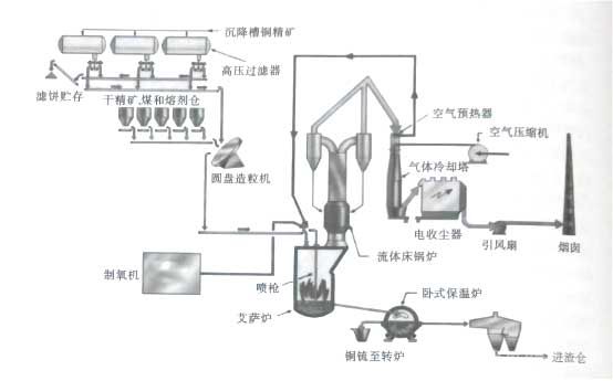 艾萨法工艺流程图