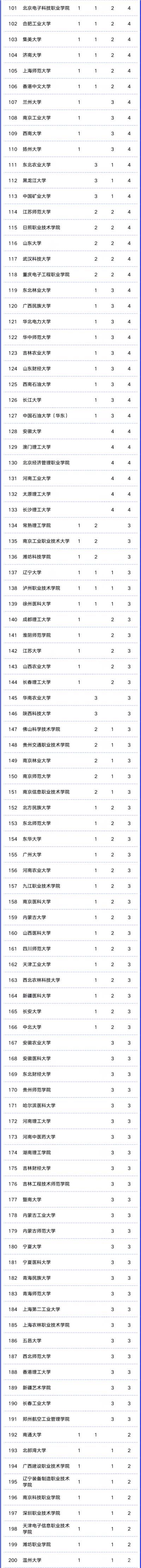 十三届“挑战杯”中国大学生创业计划竞赛高校获奖名单统计