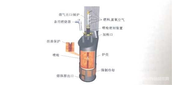 冶金百科 | 铜冶金工艺——TSL（艾萨、奥图泰-澳斯麦特）法