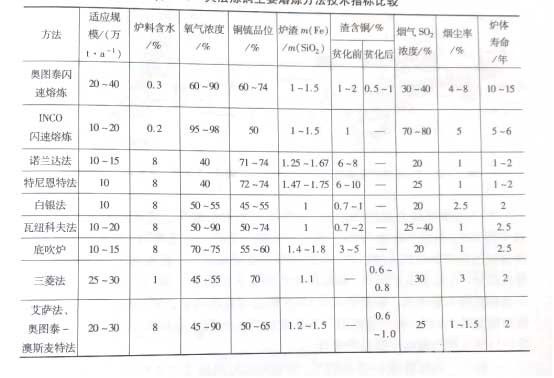 冶金百科 | 铜冶金工艺——主要熔炼方法技术指标比较