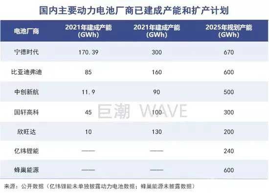 国内主要动力电池厂商已建成产能和扩产计划