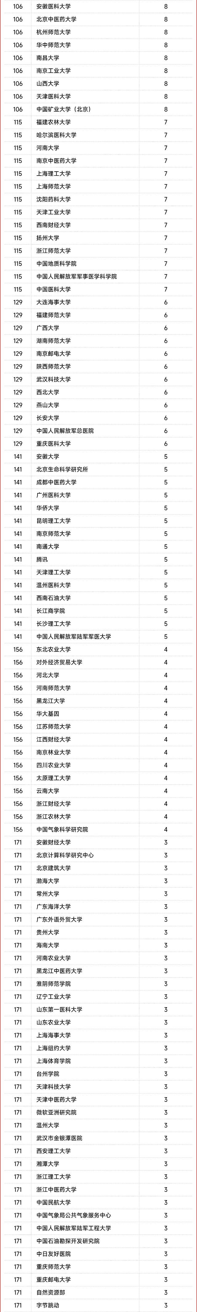 2022年中国高被引学者统计