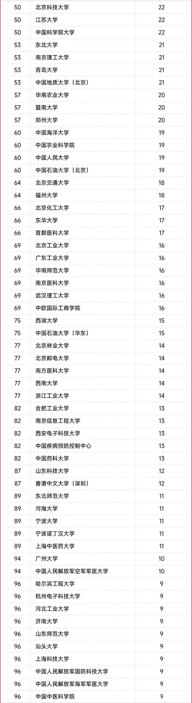 2022年中国高被引学者统计