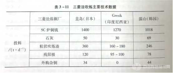 三菱法吹炼主要技术数据