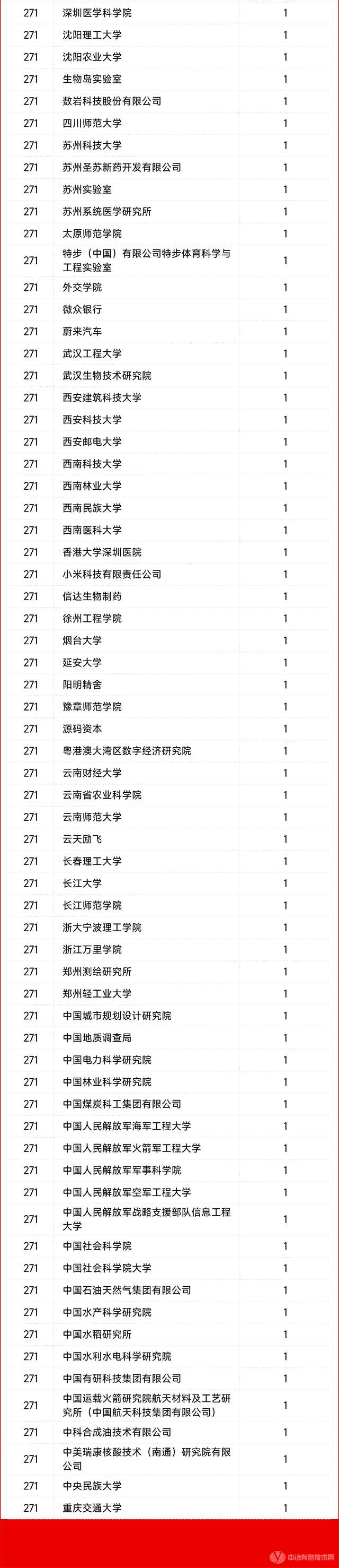 2022年中国高被引学者统计