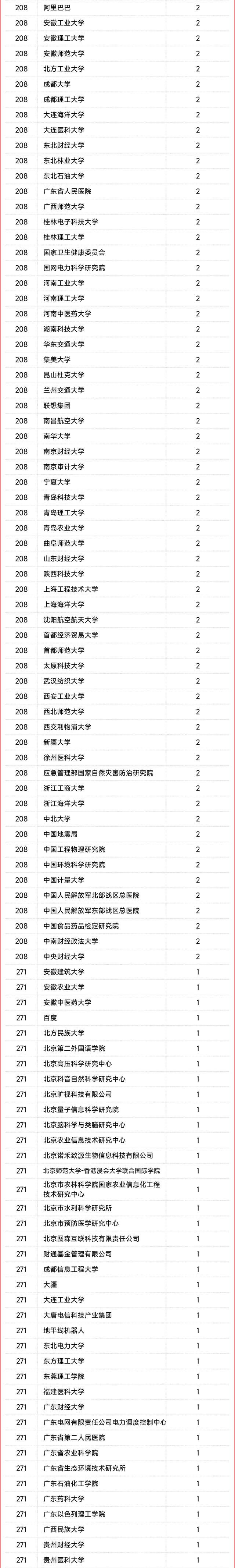 2022年中国高被引学者统计