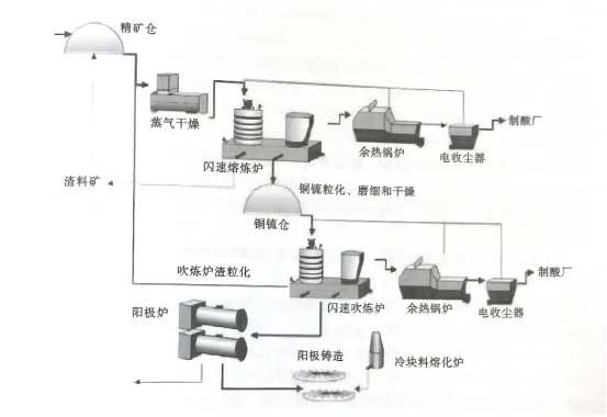 闪速熔炼一肯尼科特-奥图泰闪速吹炼工艺