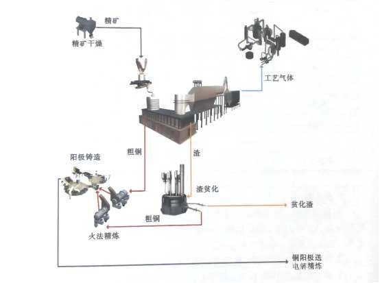 冶金百科 | 铜冶金工艺——奥图泰闪速炉直接炼铜