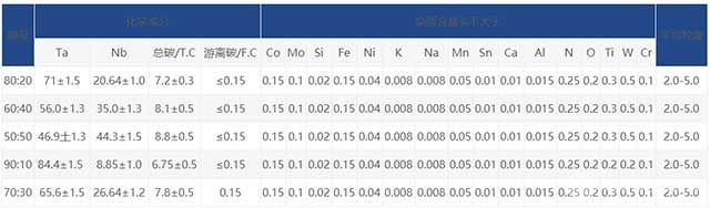碳化钽—碳化铌固溶体粉末参数