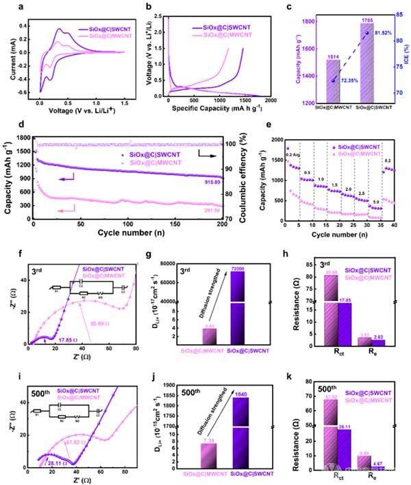 SiOx@C|SWCNT和SiOx@C|MWCNT的电化学性能对比