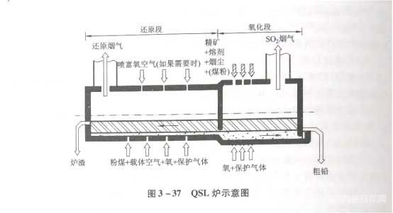 冶金百科 | 铅冶金工艺——火法炼铅（QSL法）