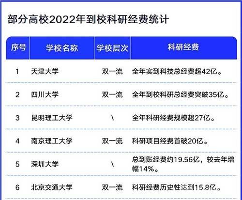 近50所高校，科研经费破亿！