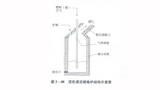 冶金百科 | 铅冶金工艺——火法炼铅（顶吹浸没熔炼—鼓风炉还原熔炼—烟化炉烟化法）