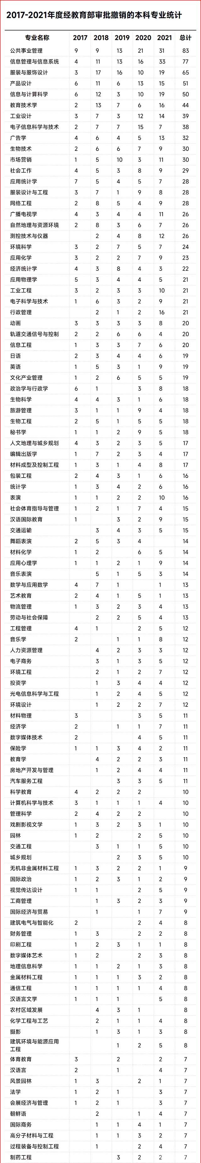 2017-2021年度经教育部审批撤销的本科专业统计