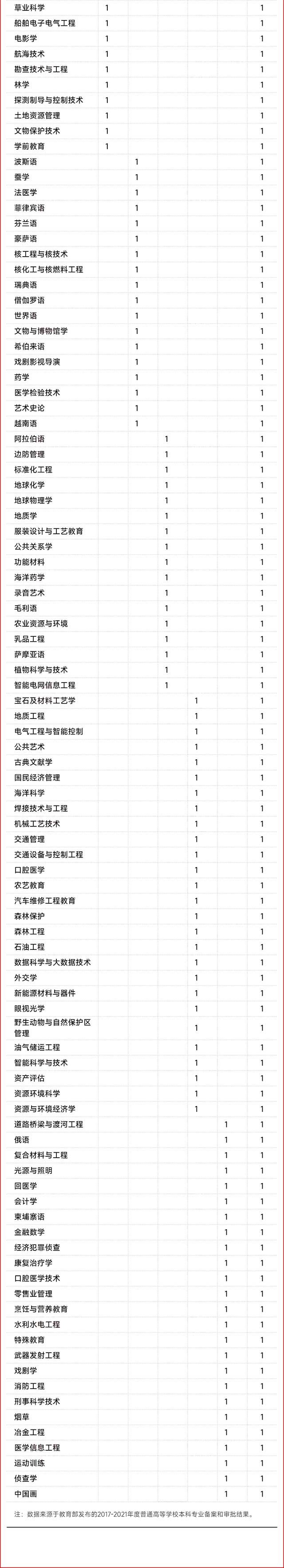 2017-2021年度经教育部审批撤销的本科专业