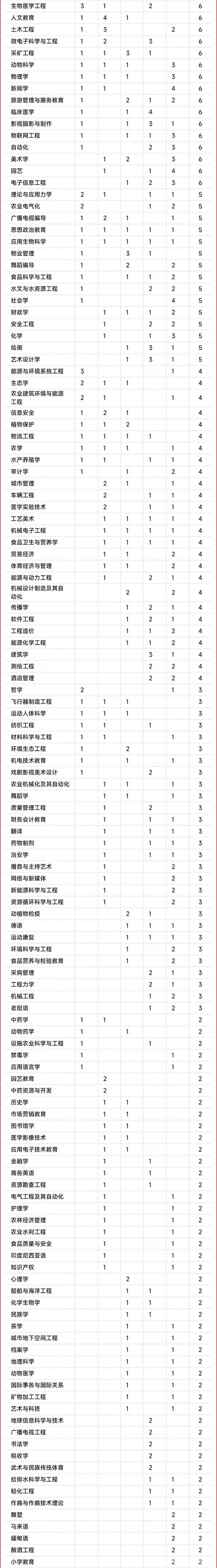 2017-2021年度经教育部审批撤销的本科专业