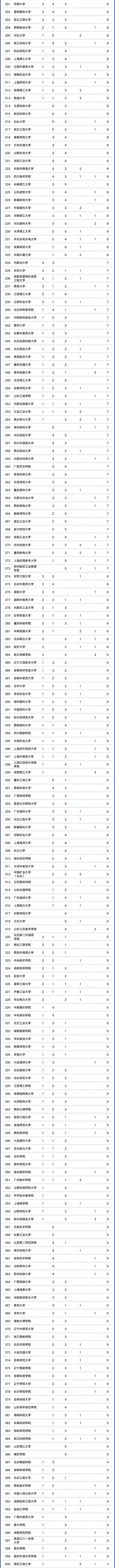 第二批国家级一流本科课程认定结果公示名单