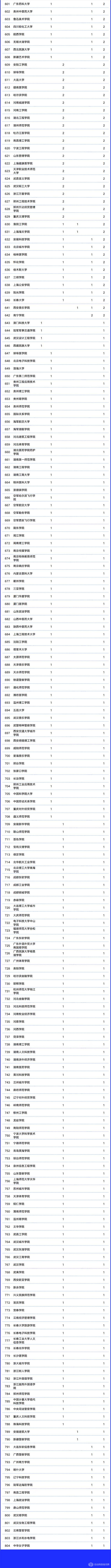 第二批国家级一流本科课程认定结果公示名单