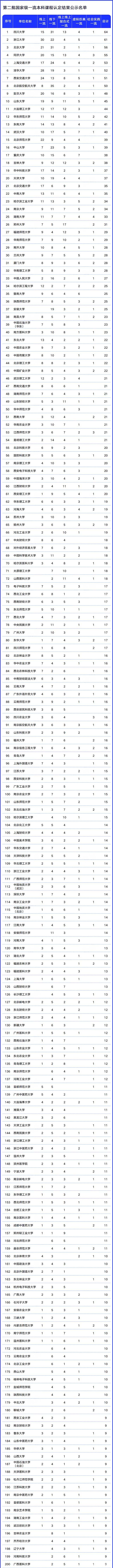 第二批国家级一流本科课程认定结果公示名单