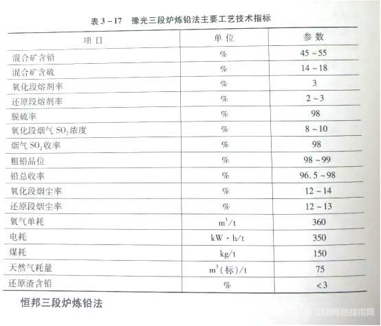 豫光三段炉炼铅法主要工艺技术指标