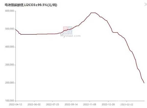 电动车销量持续增加，碳酸锂的价格却急转直下