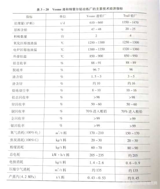 基夫赛特法主要技术经济指标