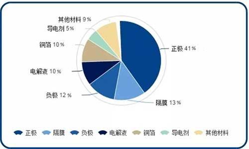 锂电池包主要材料构成