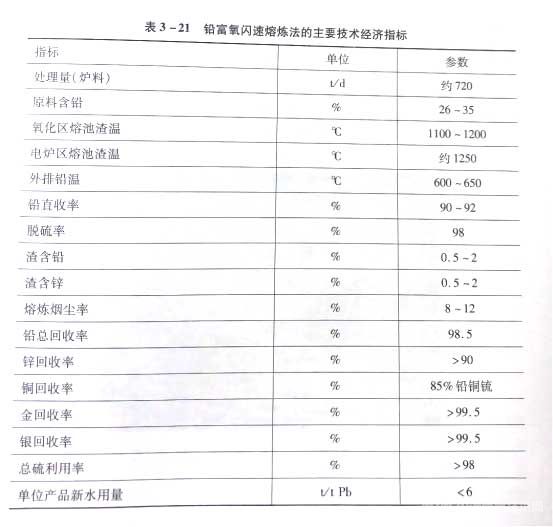 铅富氧闪速熔炼法的主要技术经济指标