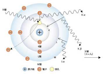 用波尔模型说明电子轨道和荧光X射线产生的原理