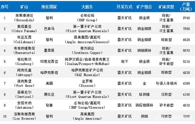 全球矿石开采量最大的前10座矿山