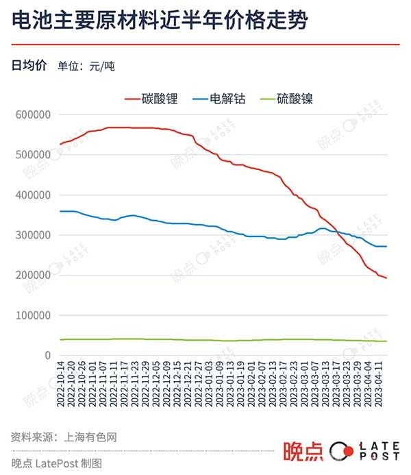 锂价暴跌，有人欢喜有人愁