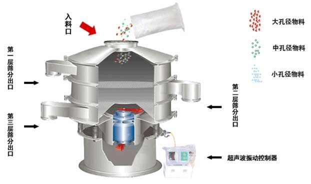 锌粉超声波震动筛工作原理