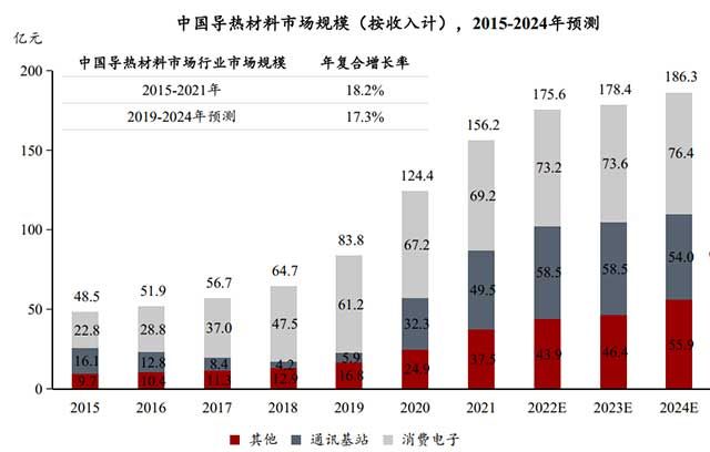 中国导热材料市场规模
